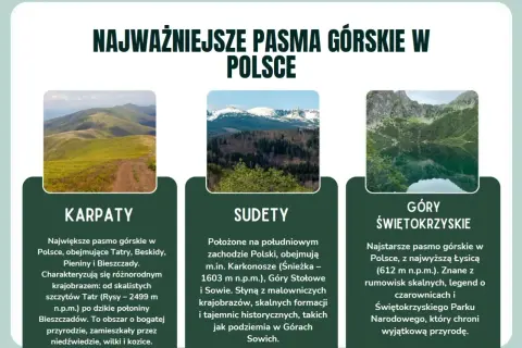 Najważniejsze pasma górskie w Polsce: Karpaty z Tatrami, Sudety z Karkonoszami i Góry Świętokrzyskie.