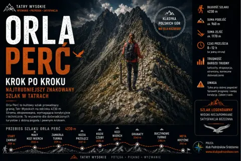 Orla Perć, najtrudniejszy szlak Tatr, ma 4230 m. Turystka na skalnej ścieżce.