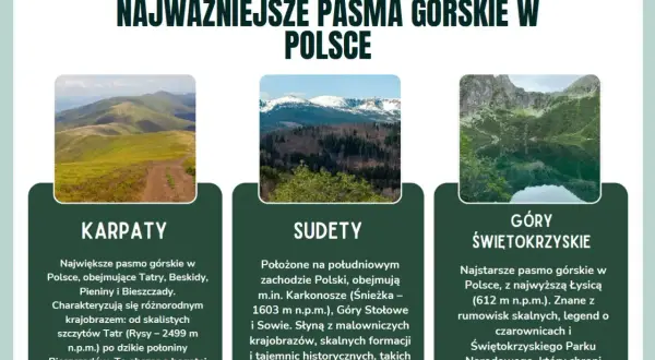 Najważniejsze pasma górskie w Polsce: Karpaty z Tatrami, Sudety z Karkonoszami i Góry Świętokrzyskie.