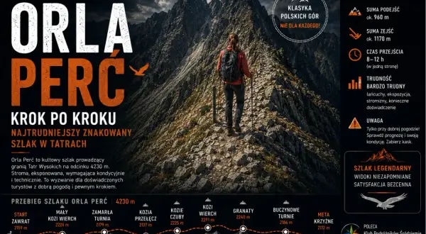 Orla Perć, najtrudniejszy szlak Tatr, ma 4230 m. Turystka na skalnej ścieżce.