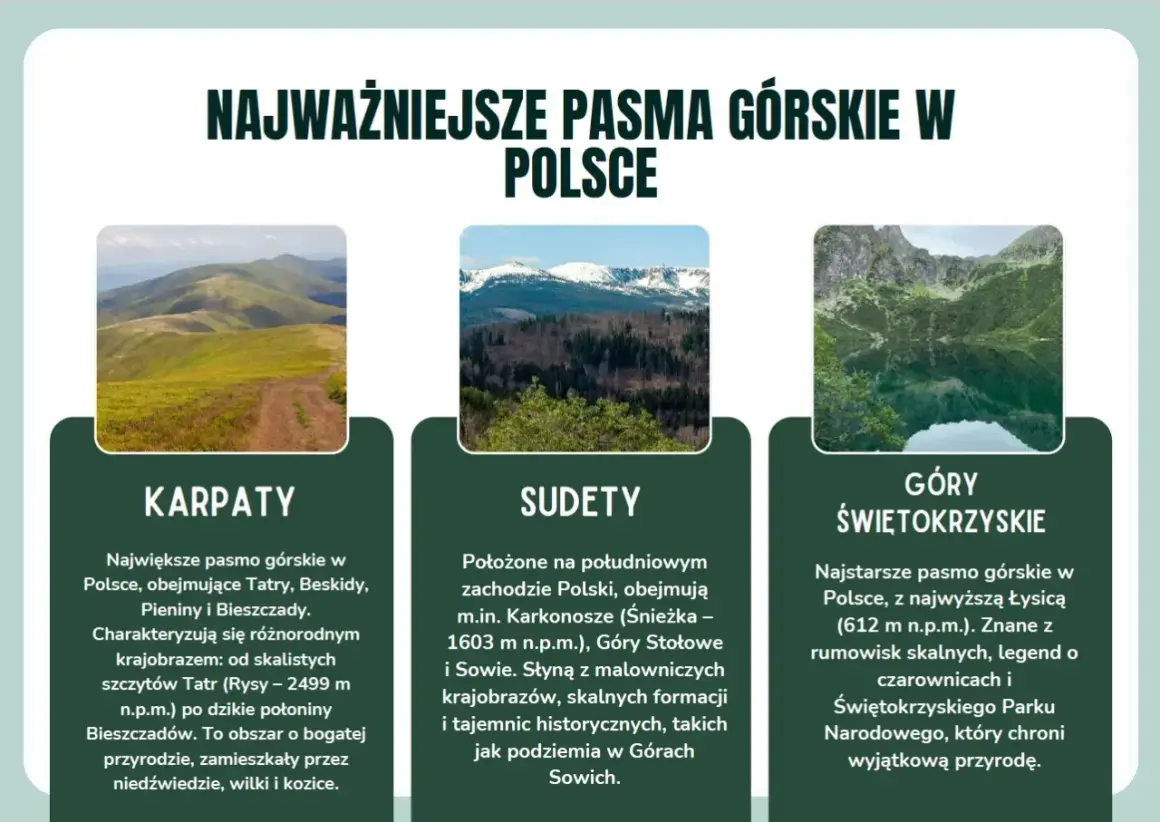 Najważniejsze pasma górskie w Polsce: Karpaty z Tatrami, Sudety z Karkonoszami i Góry Świętokrzyskie.