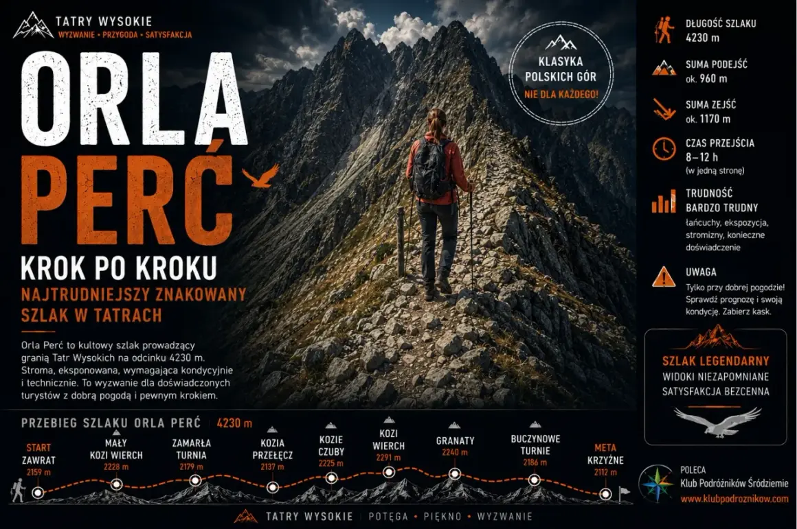 Orla Perć, najtrudniejszy szlak Tatr, ma 4230 m. Turystka na skalnej ścieżce.