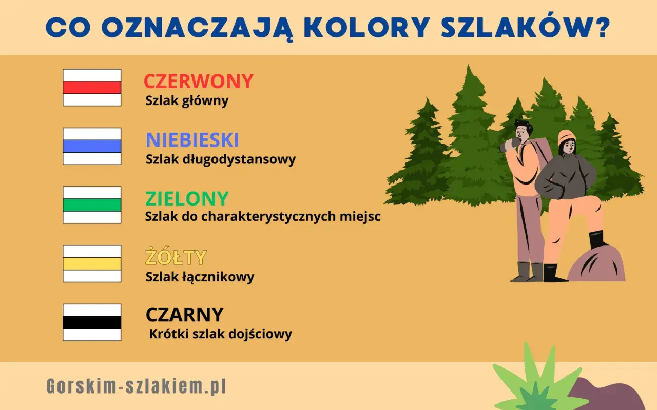 Czarny szlak oznacza krótki szlak dojściowy. Obrazek wyjaśnia znaczenie kolorów szlaków turystycznych.