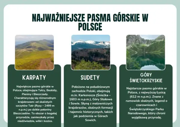 Najważniejsze pasma górskie w Polsce: Karpaty z Tatrami, Sudety z Karkonoszami i Góry Świętokrzyskie.