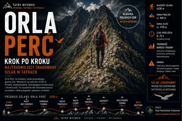 Orla Perć, najtrudniejszy szlak Tatr, ma 4230 m. Turystka na skalnej ścieżce.